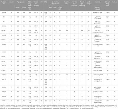 A novel missense ALMS1 variant causes aberrant splicing identified in a cohort of patients with Alström syndrome